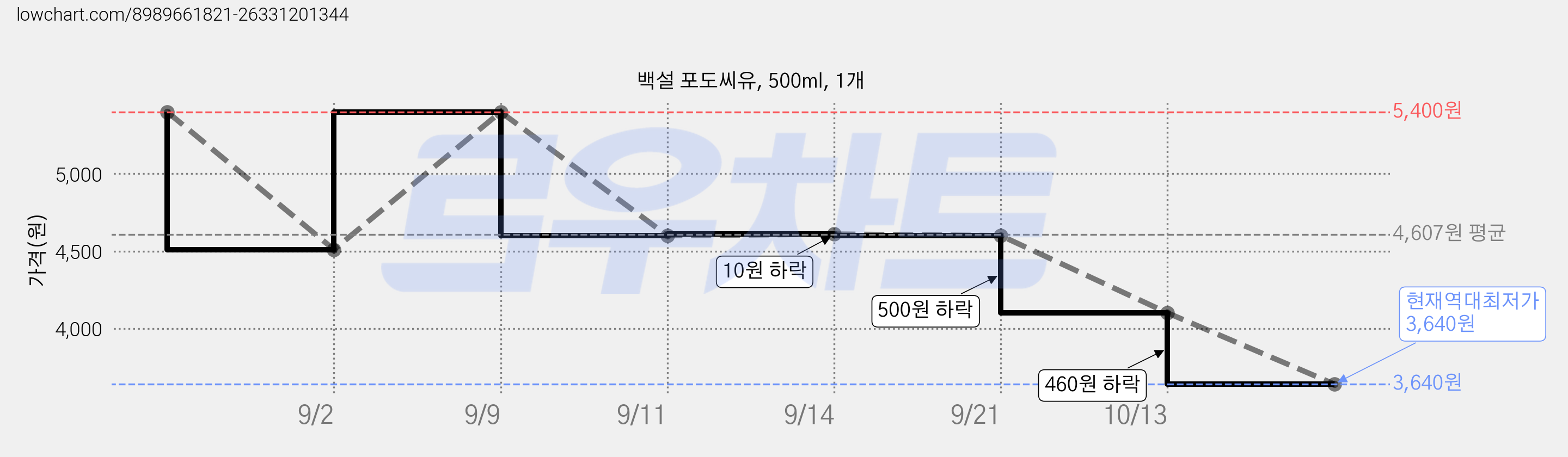백설 포도씨유, 500ml, 1개 가격 변동 차트, 현재가 3,640원, 역대최저가