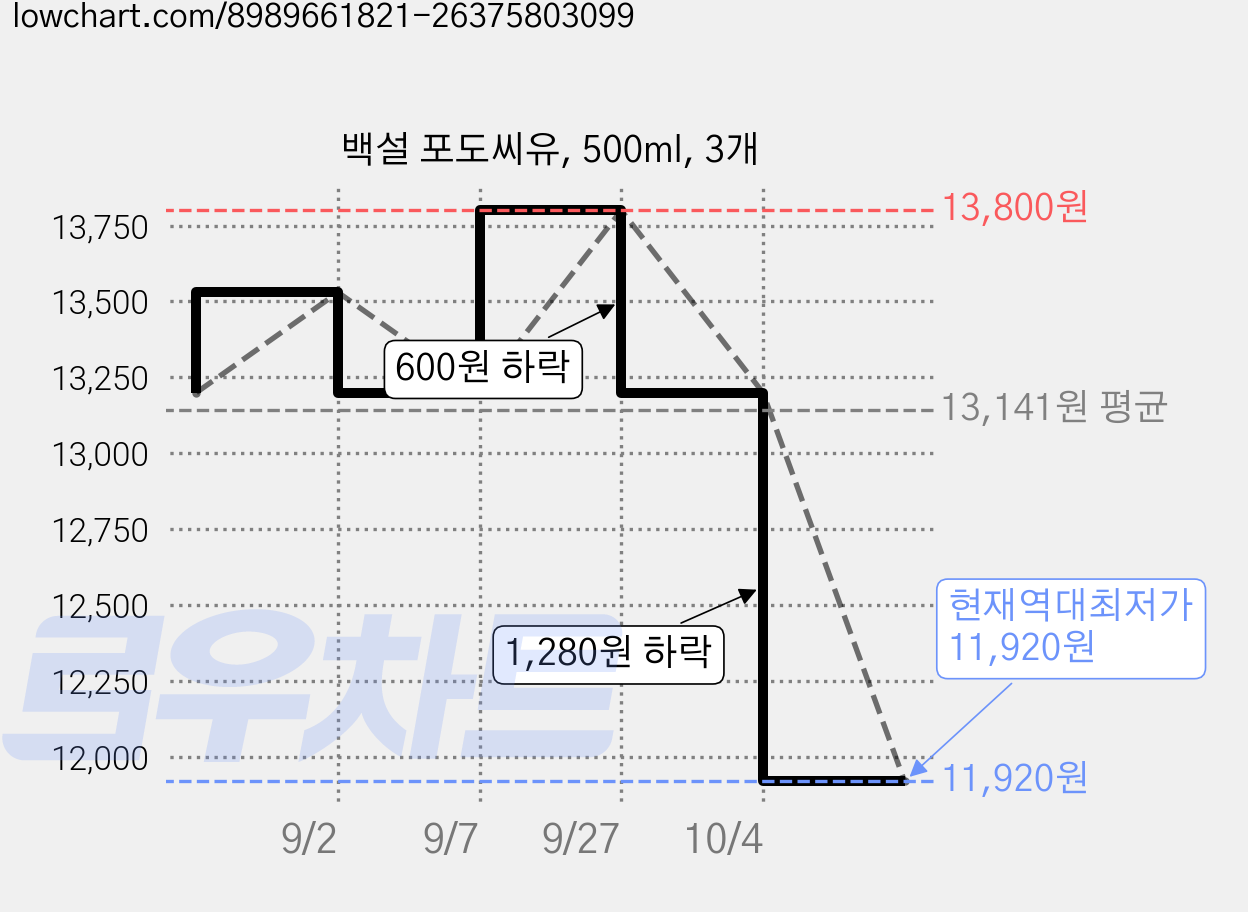 백설 포도씨유, 500ml, 3개 가격 변동 차트, 현재가 11,920원, 역대최저가