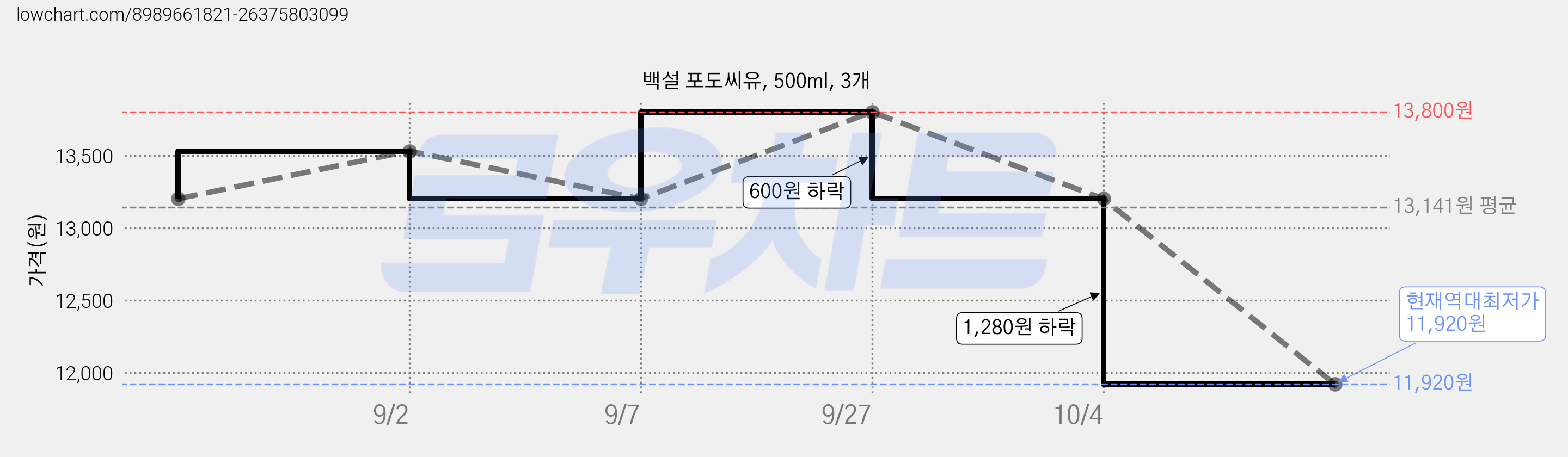 백설 포도씨유, 500ml, 3개 가격 변동 차트, 현재가 11,920원, 역대최저가