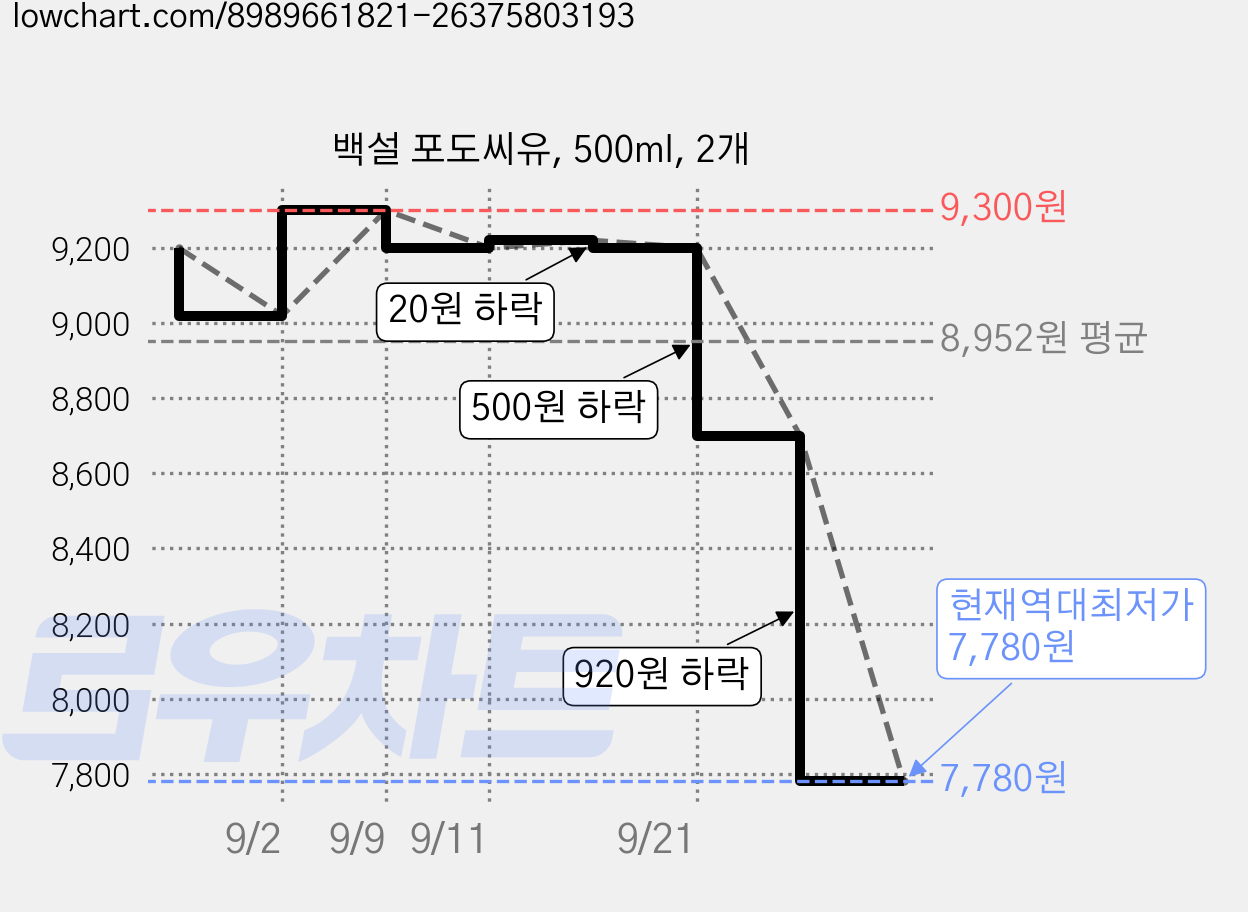백설 포도씨유, 500ml, 2개 가격 변동 차트, 현재가 7,780원, 역대최저가
