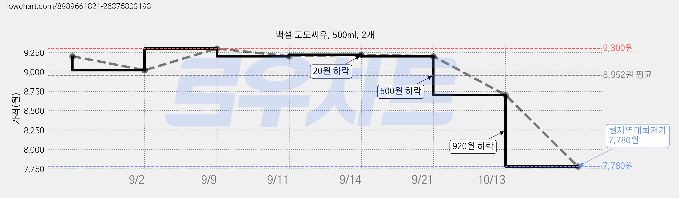 백설 포도씨유, 500ml, 2개 가격 변동 차트, 현재가 7,780원, 역대최저가