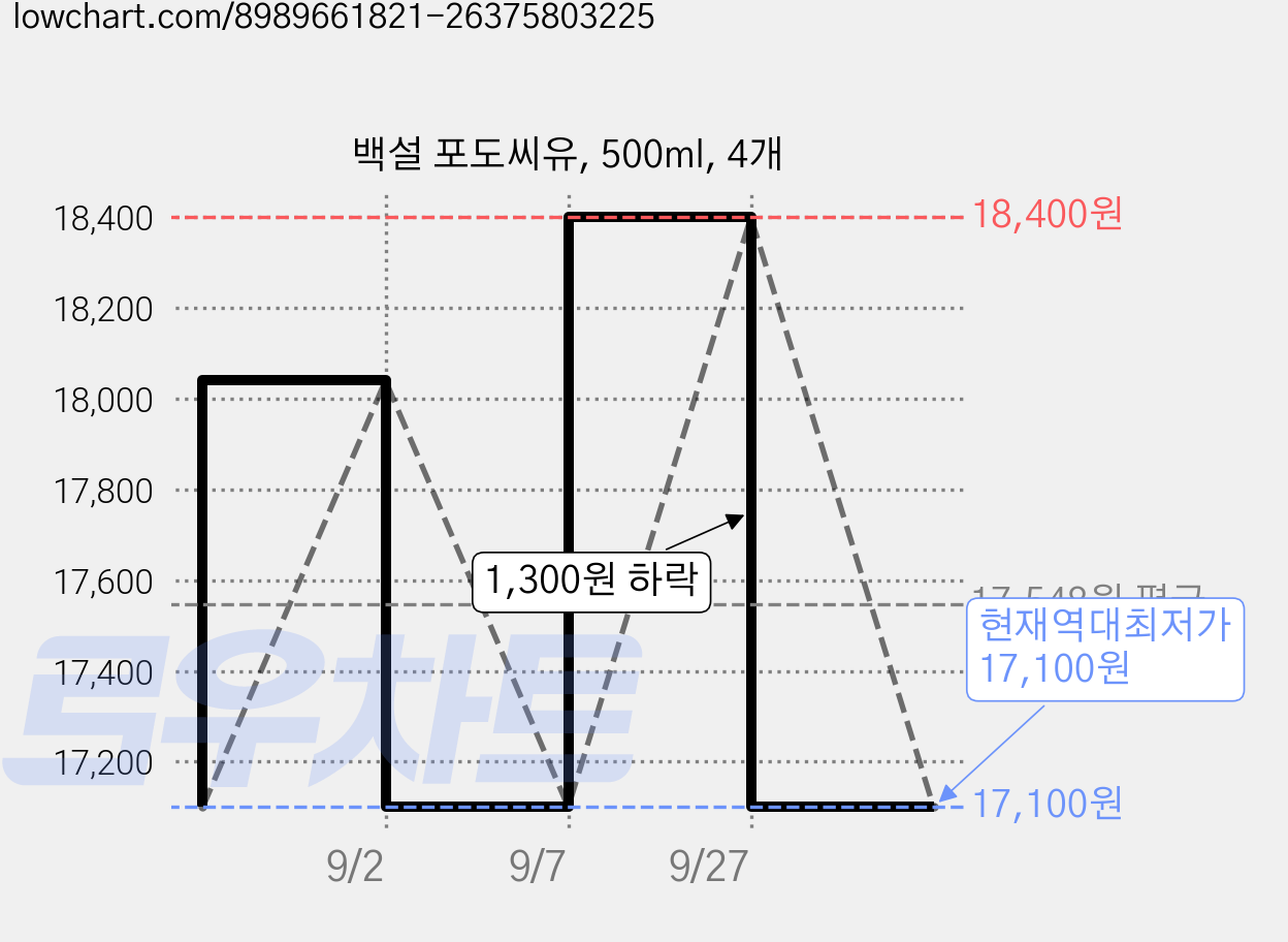 백설 포도씨유, 500ml, 4개 가격 변동 차트, 현재가 17,100원, 역대최저가