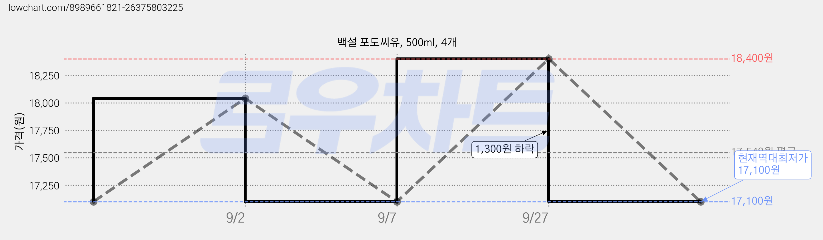 백설 포도씨유, 500ml, 4개 가격 변동 차트, 현재가 17,100원, 역대최저가
