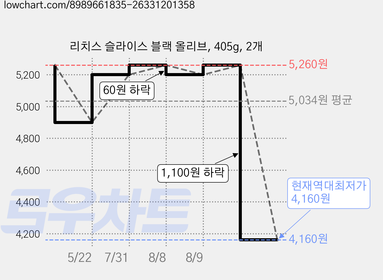 리치스 슬라이스 블랙 올리브, 405g, 2개 가격 변동 차트, 현재가 4,160원, 역대최저가