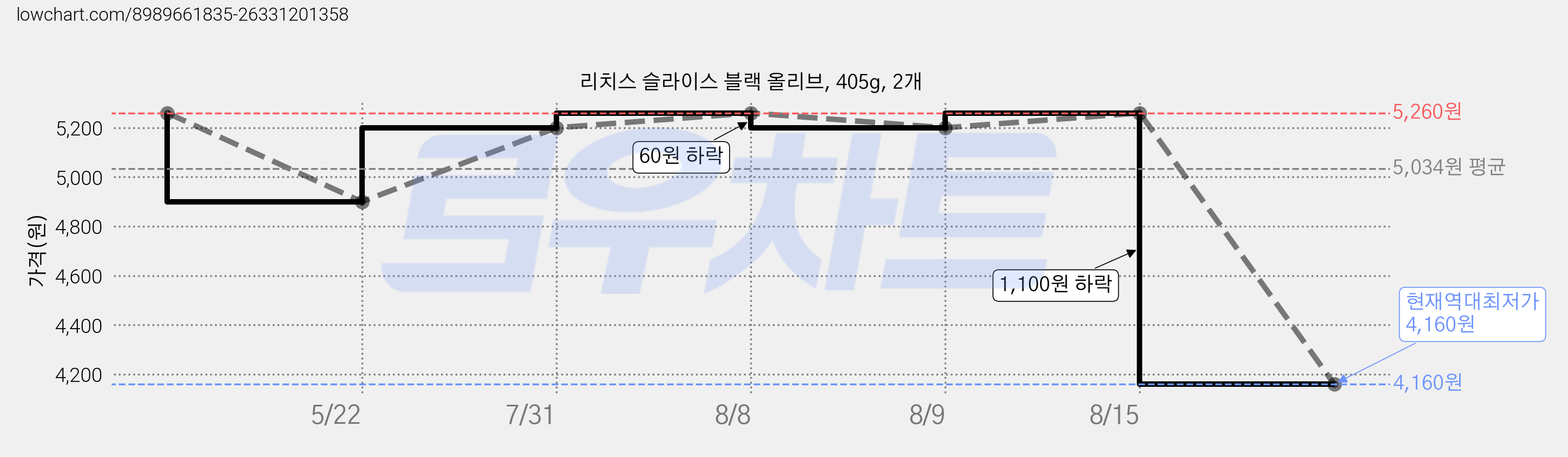 리치스 슬라이스 블랙 올리브, 405g, 2개 가격 변동 차트, 현재가 4,160원, 역대최저가