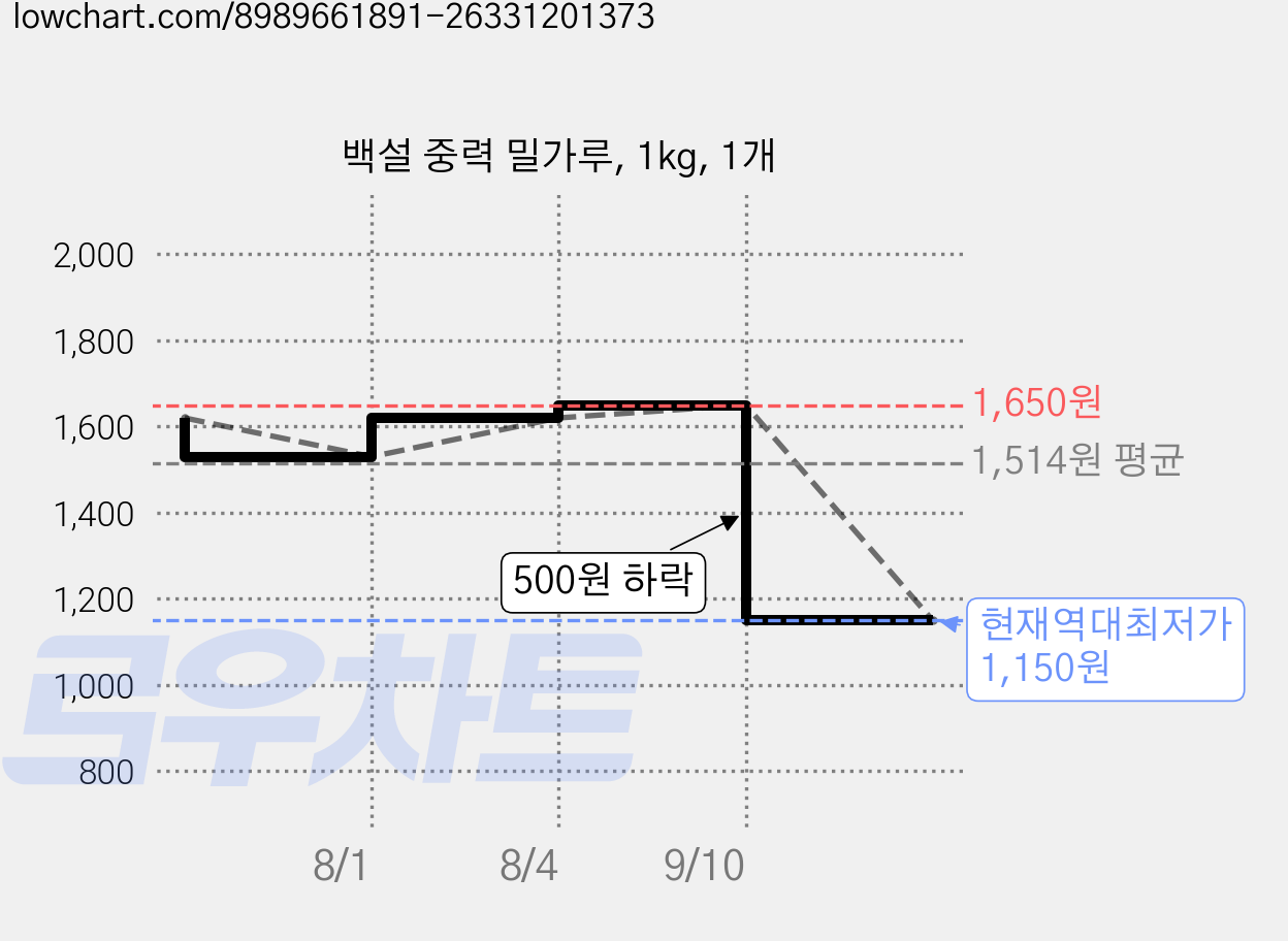 백설 중력 밀가루, 1kg, 1개 가격 변동 차트, 현재가 1,150원, 역대최저가
