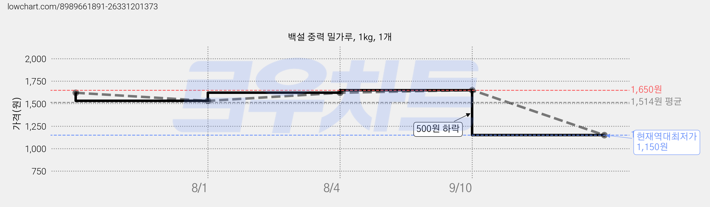 백설 중력 밀가루, 1kg, 1개 가격 변동 차트, 현재가 1,150원, 역대최저가