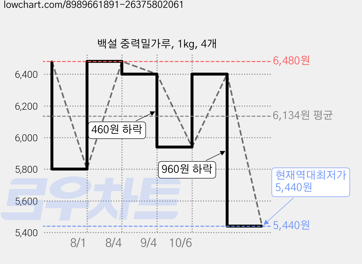 백설 중력밀가루, 1kg, 4개 가격 변동 차트, 현재가 5,440원, 역대최저가