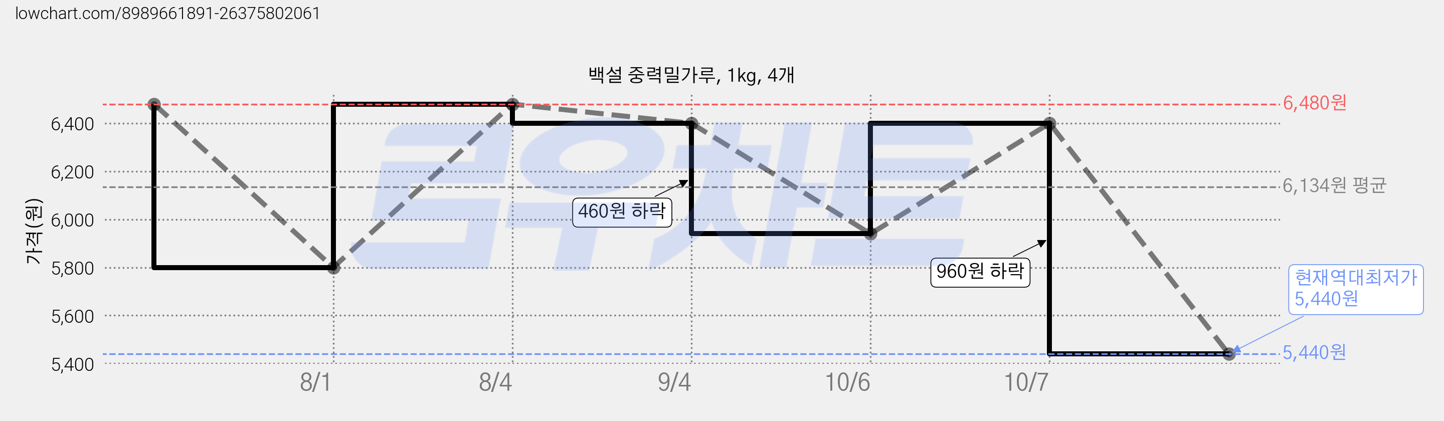 백설 중력밀가루, 1kg, 4개 가격 변동 차트, 현재가 5,440원, 역대최저가