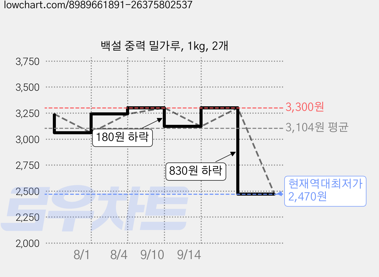 백설 중력 밀가루, 1kg, 2개 가격 변동 차트, 현재가 2,470원, 역대최저가