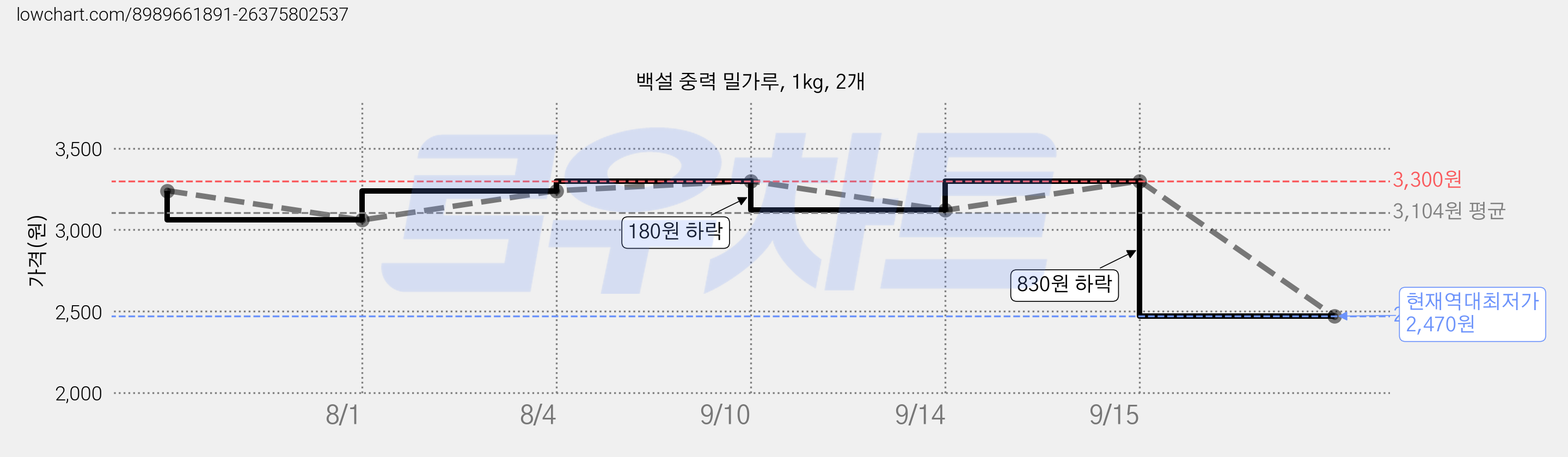 백설 중력 밀가루, 1kg, 2개 가격 변동 차트, 현재가 2,470원, 역대최저가
