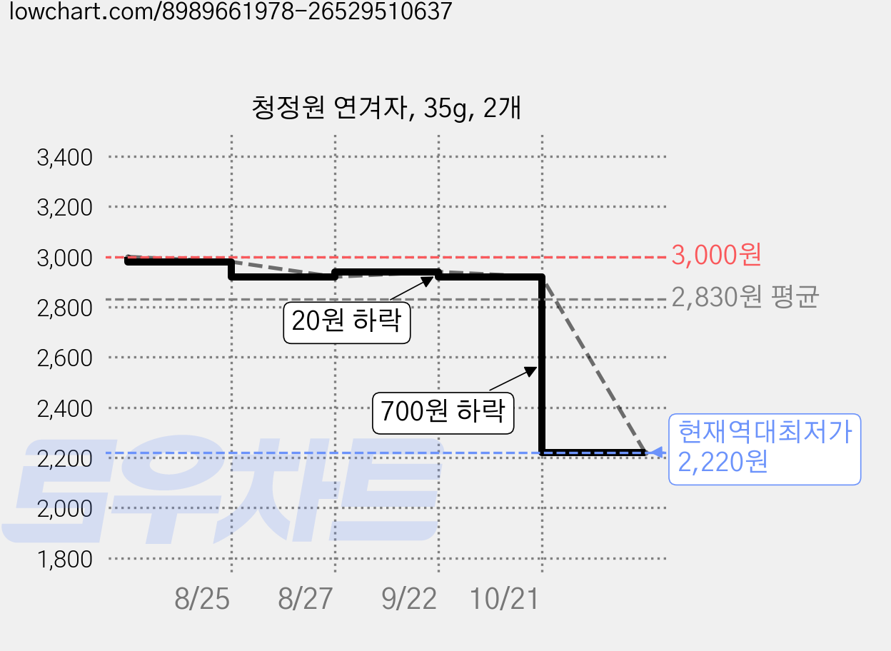 청정원 연겨자, 35g, 2개 가격 변동 차트, 현재가 2,220원, 역대최저가