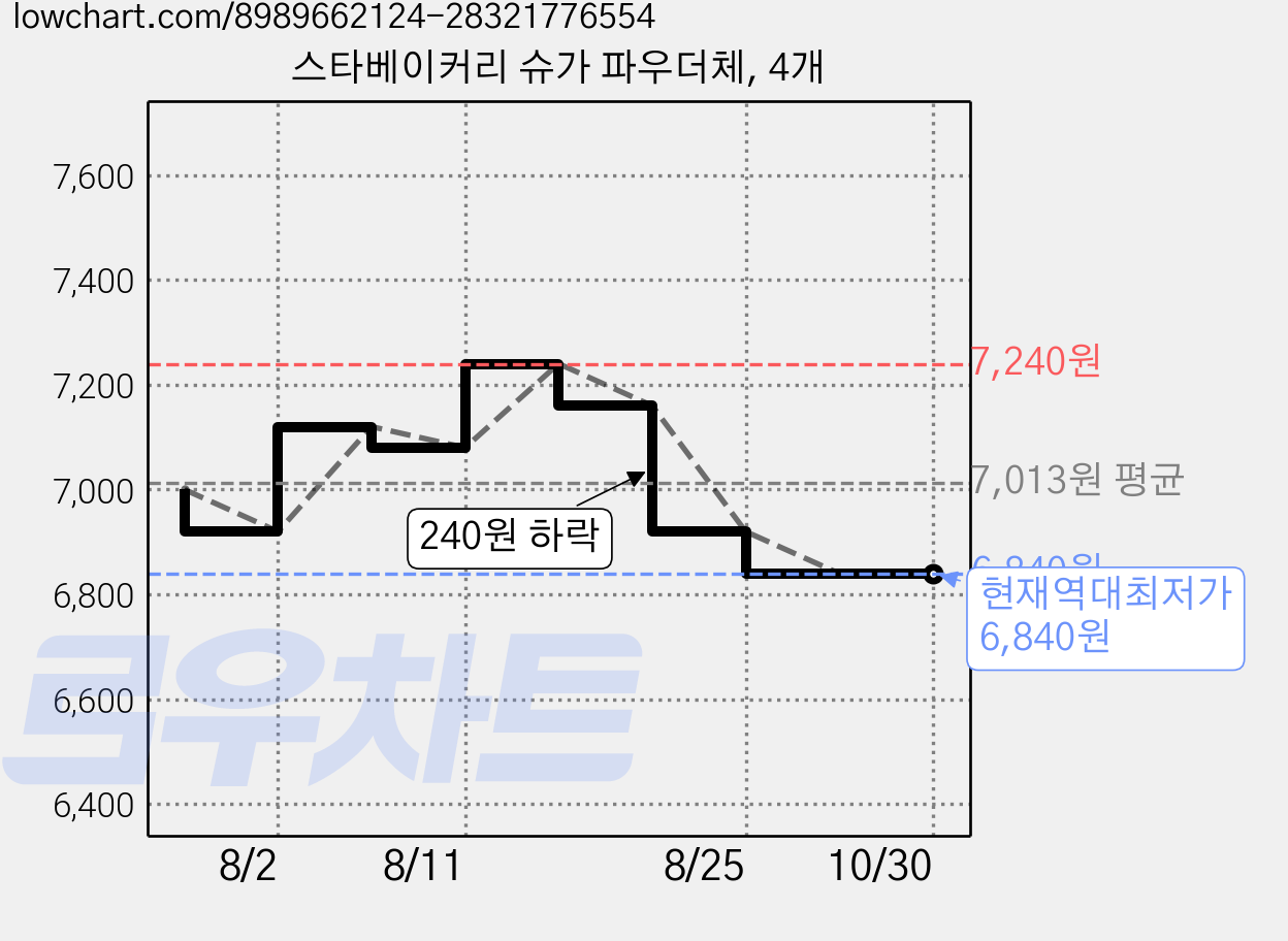 스타베이커리 슈가 파우더체, 4개 가격 변동 차트, 현재가 6,840원, 역대최저가