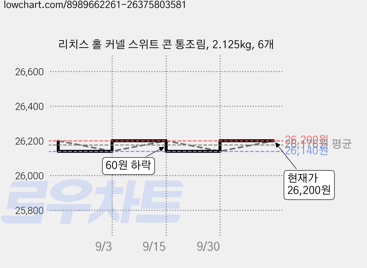 리치스 홀 커넬 스위트 콘 통조림, 2.125kg, 6개 가격 변동 차트, 현재가 26,200원, 관측 최저가 26,140원