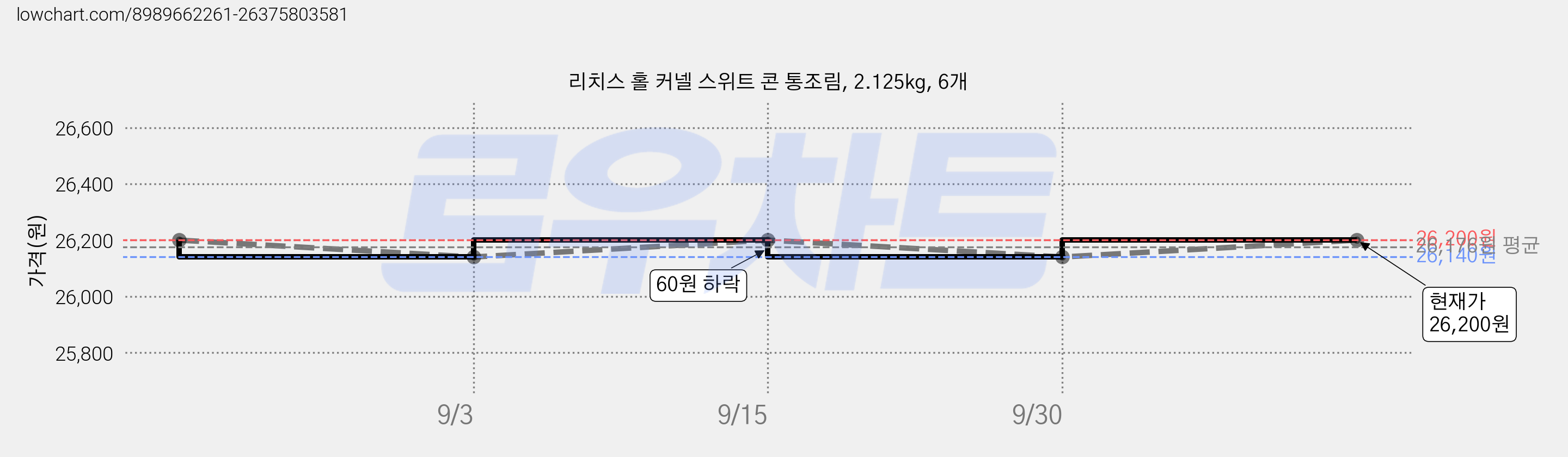 리치스 홀 커넬 스위트 콘 통조림, 2.125kg, 6개 가격 변동 차트, 현재가 26,200원, 관측 최저가 26,140원