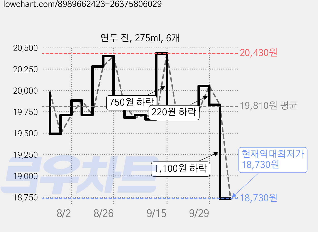 연두 진, 275ml, 6개 가격 변동 차트, 현재가 18,730원, 역대최저가