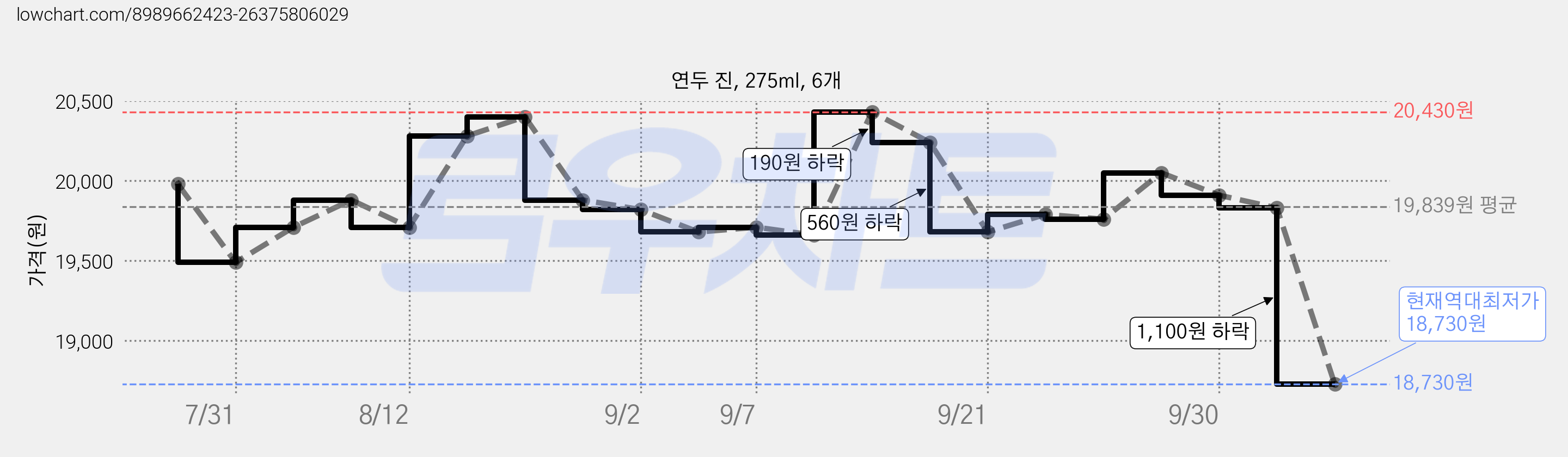 연두 진, 275ml, 6개 가격 변동 차트, 현재가 18,730원, 역대최저가