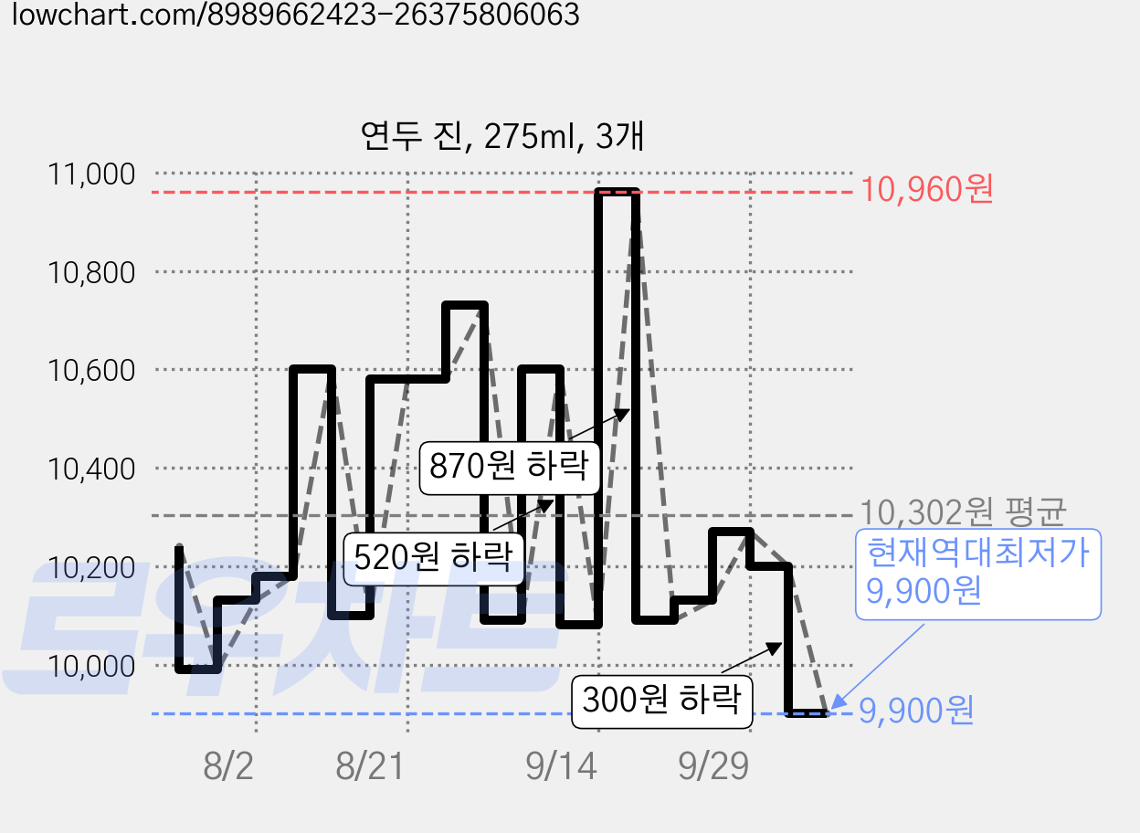 연두 진, 275ml, 3개 가격 변동 차트, 현재가 9,900원, 역대최저가