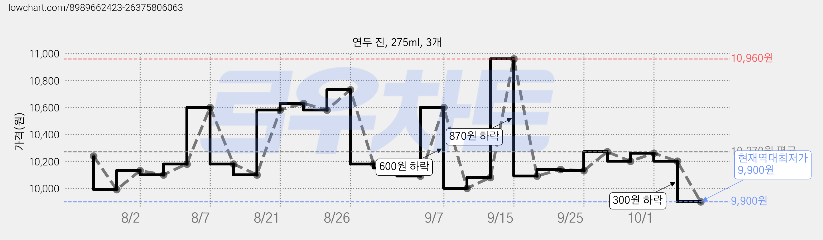 연두 진, 275ml, 3개 가격 변동 차트, 현재가 9,900원, 역대최저가