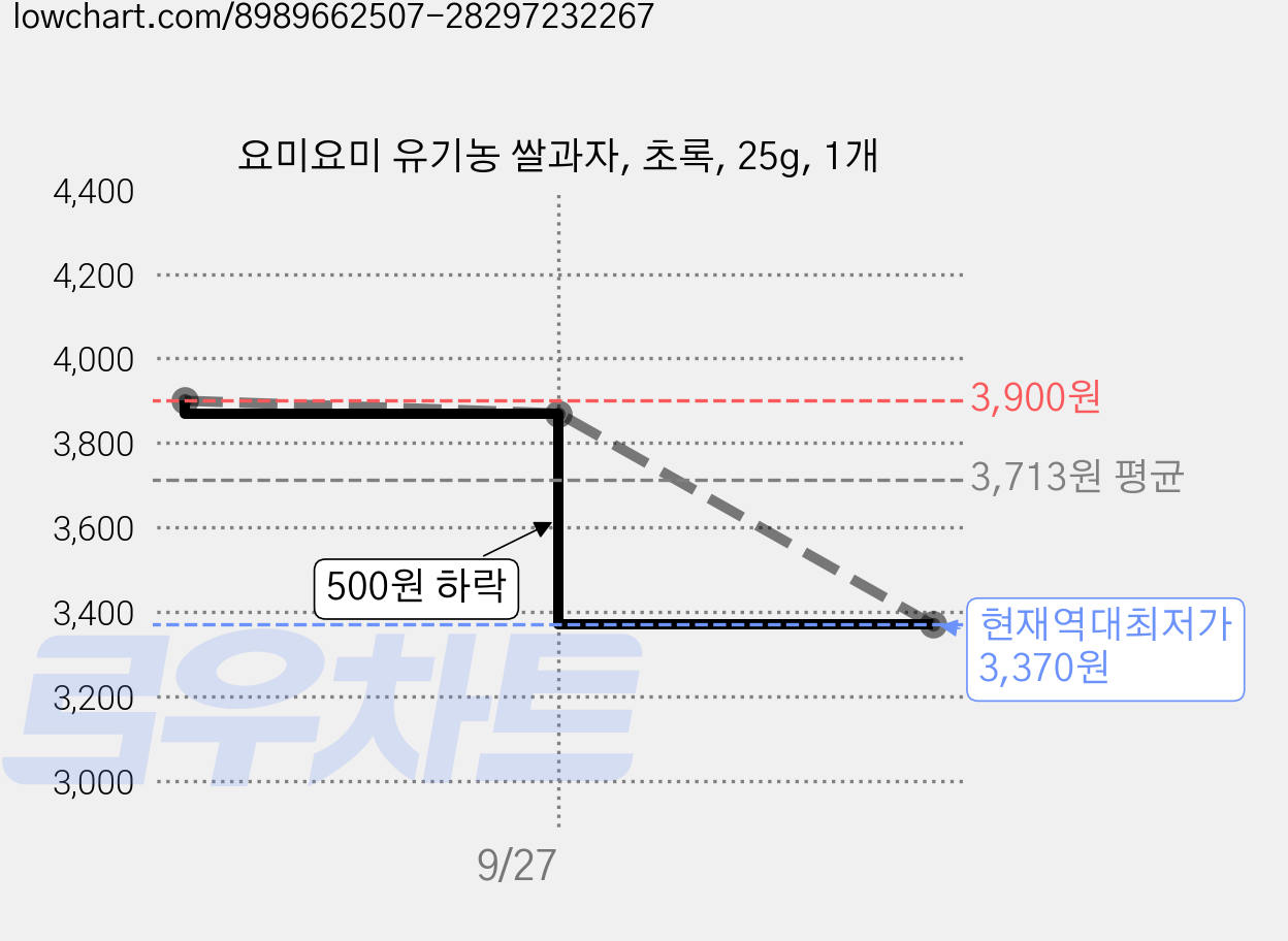 요미요미 유기농 쌀과자, 초록, 25g, 1개 가격 변동 차트, 현재가 3,370원, 역대최저가