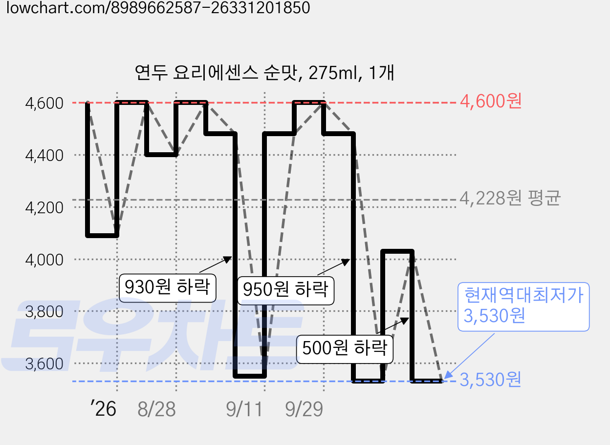 연두 요리에센스 순맛, 275ml, 1개 가격 변동 차트, 현재가 3,530원, 역대최저가