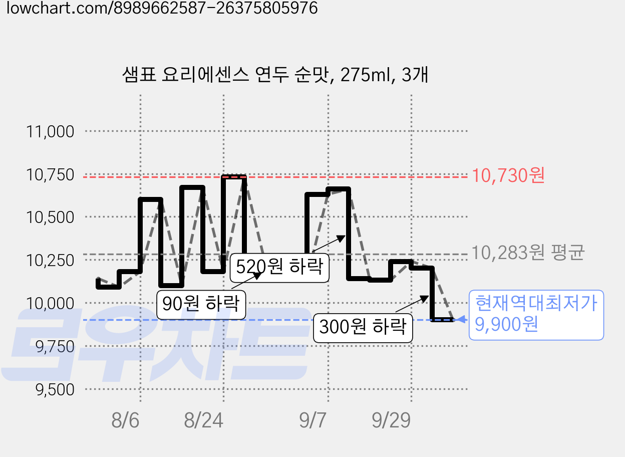 샘표 요리에센스 연두 순맛, 275ml, 3개 가격 변동 차트, 현재가 9,900원, 역대최저가