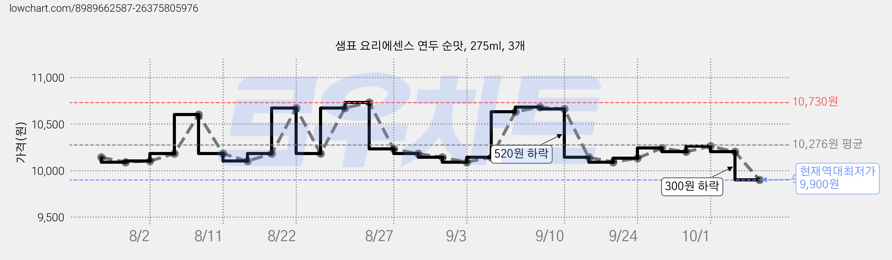 샘표 요리에센스 연두 순맛, 275ml, 3개 가격 변동 차트, 현재가 9,900원, 역대최저가