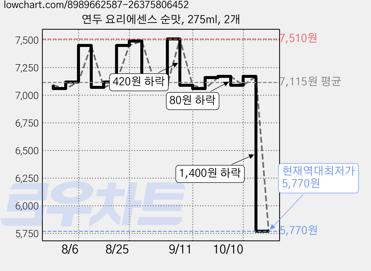 연두 요리에센스 순맛, 275ml, 2개 가격 변동 차트, 현재가 5,770원, 역대최저가