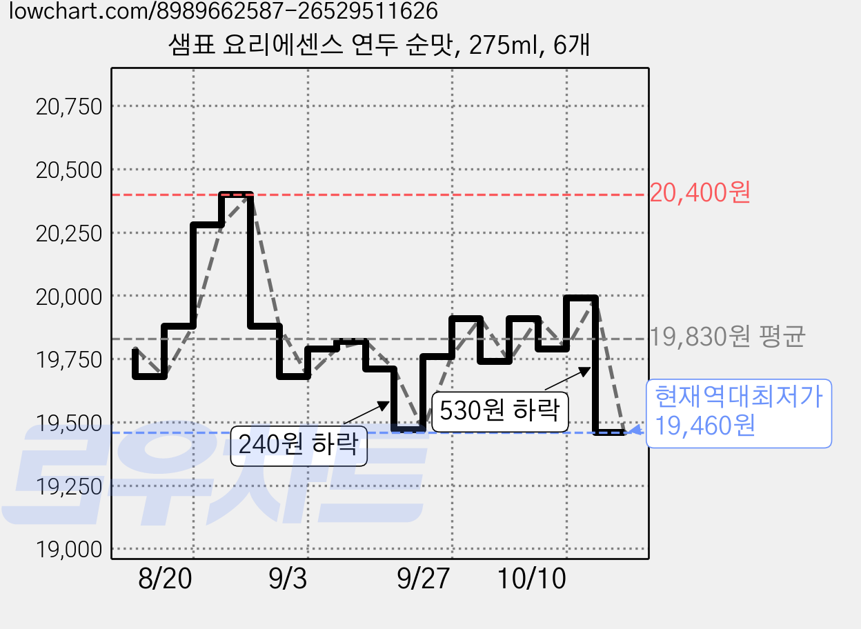 샘표 요리에센스 연두 순맛, 275ml, 6개 가격 변동 차트, 현재가 19,460원, 역대최저가