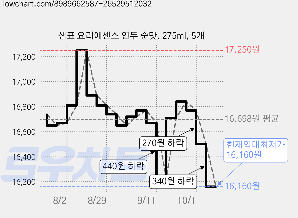 샘표 요리에센스 연두 순맛, 275ml, 5개 가격 변동 차트, 현재가 16,160원, 역대최저가