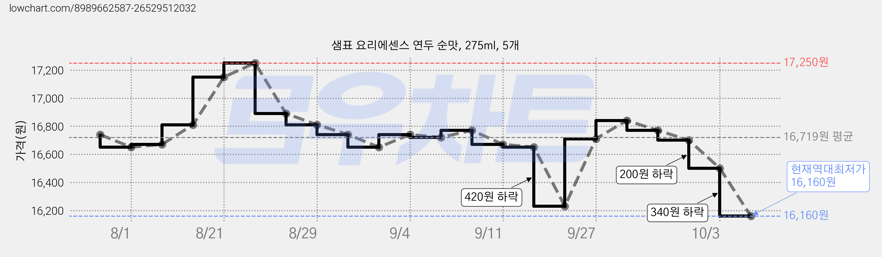 샘표 요리에센스 연두 순맛, 275ml, 5개 가격 변동 차트, 현재가 16,160원, 역대최저가