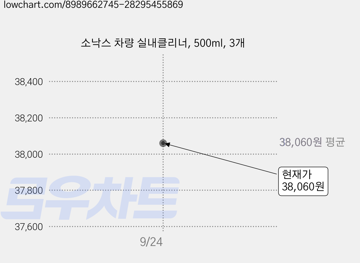 소낙스 차량 실내클리너, 500ml, 3개 가격 변동 차트, 현재가 38,060원, 관측 최저가 37,400원