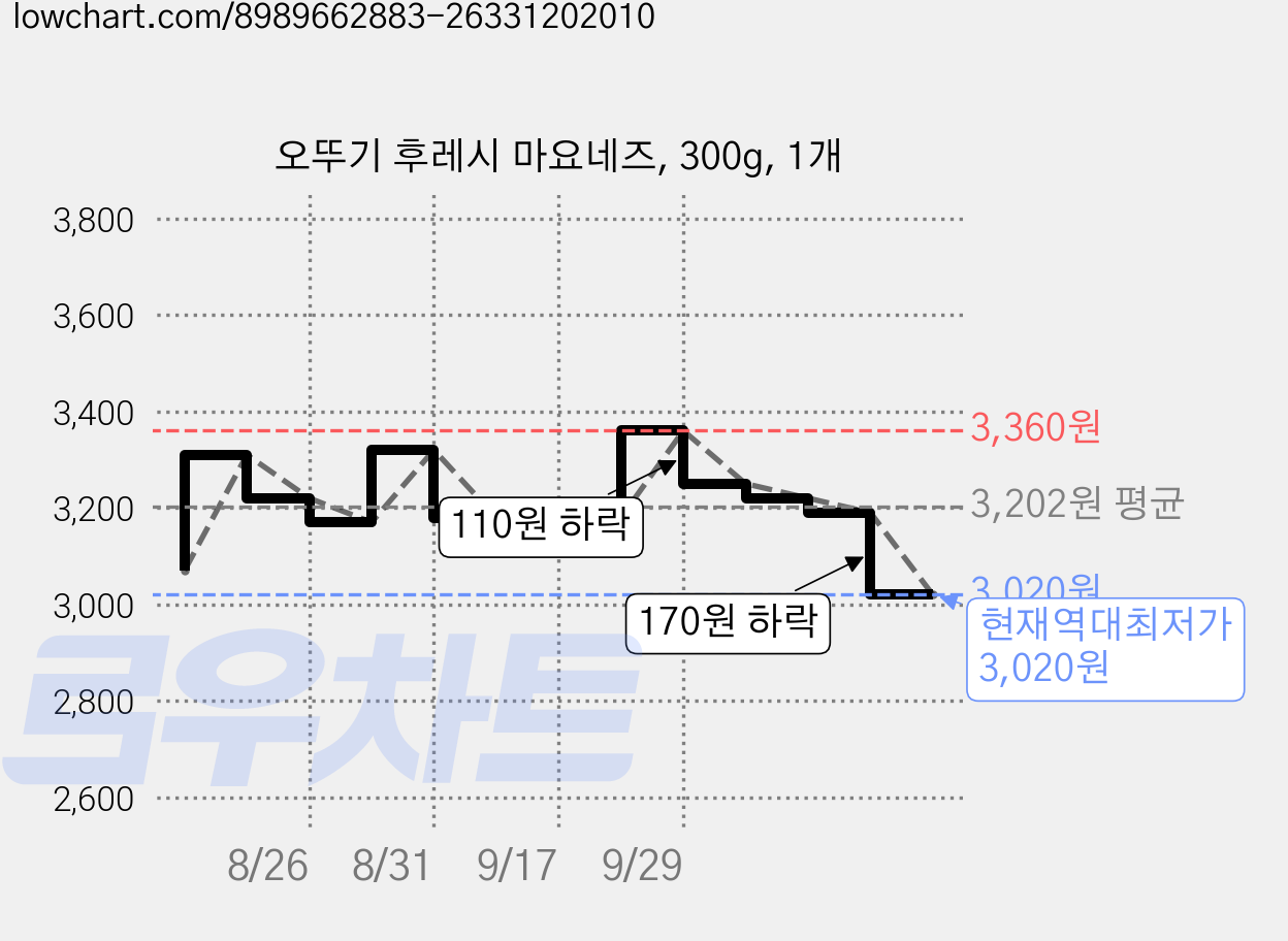 오뚜기 후레시 마요네즈, 300g, 1개 가격 변동 차트, 현재가 3,020원, 역대최저가