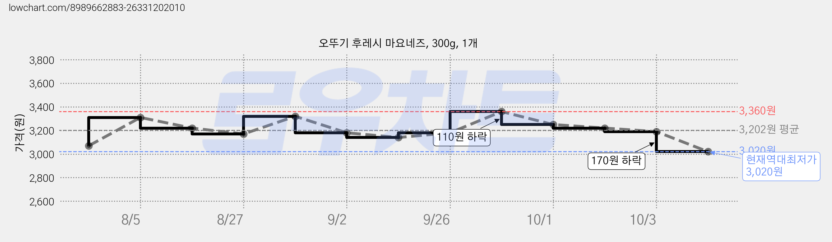 오뚜기 후레시 마요네즈, 300g, 1개 가격 변동 차트, 현재가 3,020원, 역대최저가