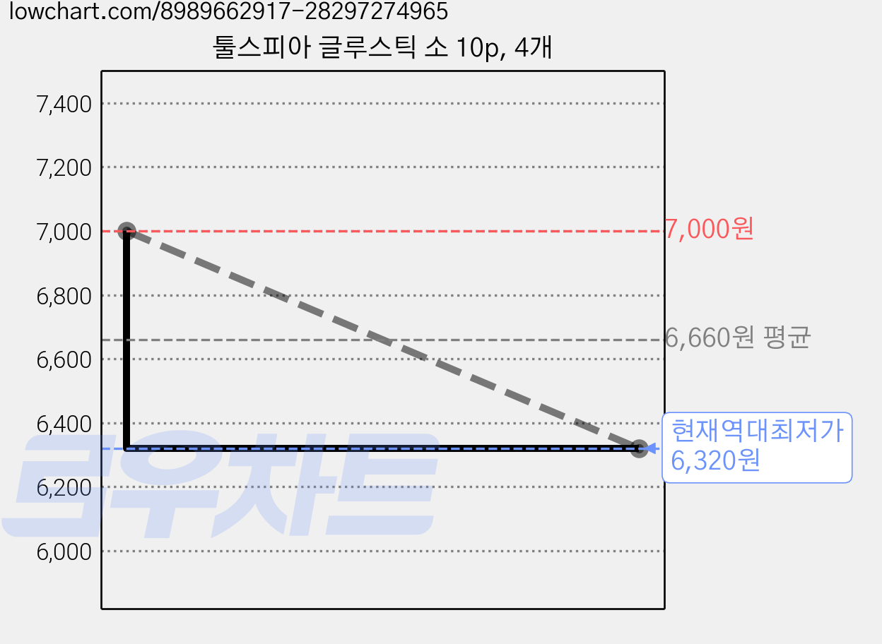 툴스피아 글루스틱 소 10p, 4개 가격 변동 차트, 현재가 6,320원, 역대최저가