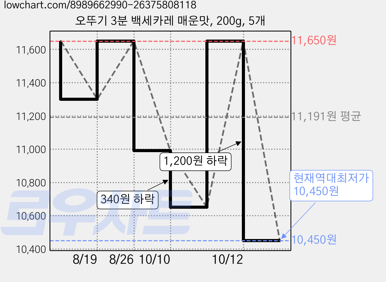 오뚜기 3분 백세카레 매운맛, 200g, 5개 가격 변동 차트, 현재가 10,450원, 역대최저가
