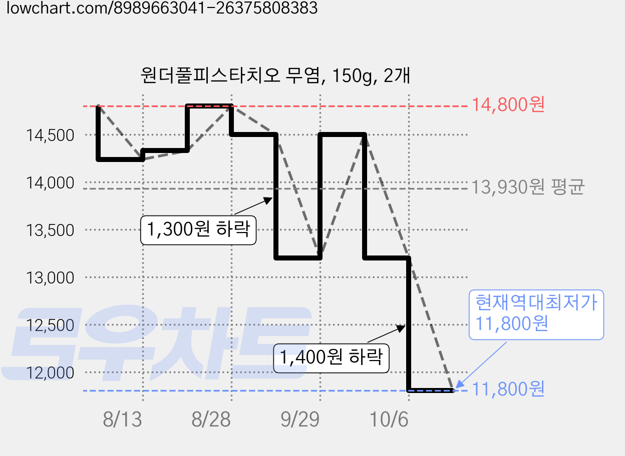 원더풀피스타치오 무염, 150g, 2개 가격 변동 차트, 현재가 11,800원, 역대최저가