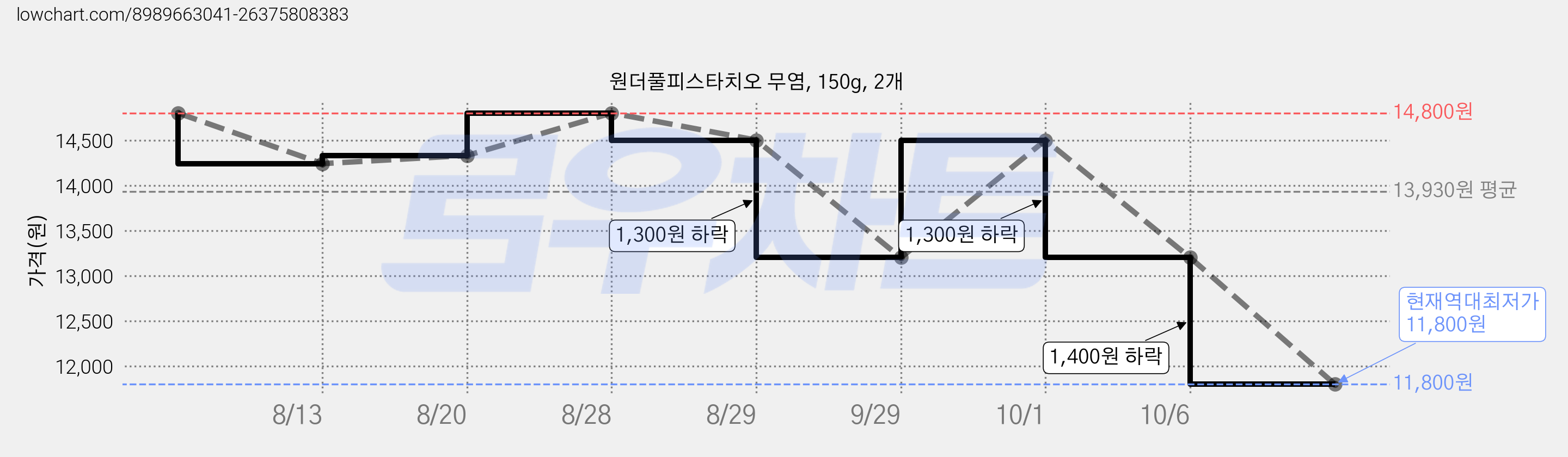 원더풀피스타치오 무염, 150g, 2개 가격 변동 차트, 현재가 11,800원, 역대최저가