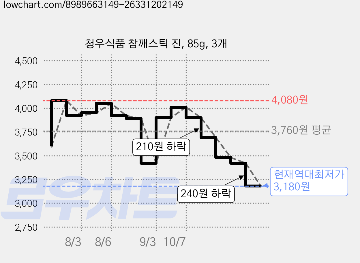 청우식품 참깨스틱 진, 85g, 3개 가격 변동 차트, 현재가 3,180원, 역대최저가