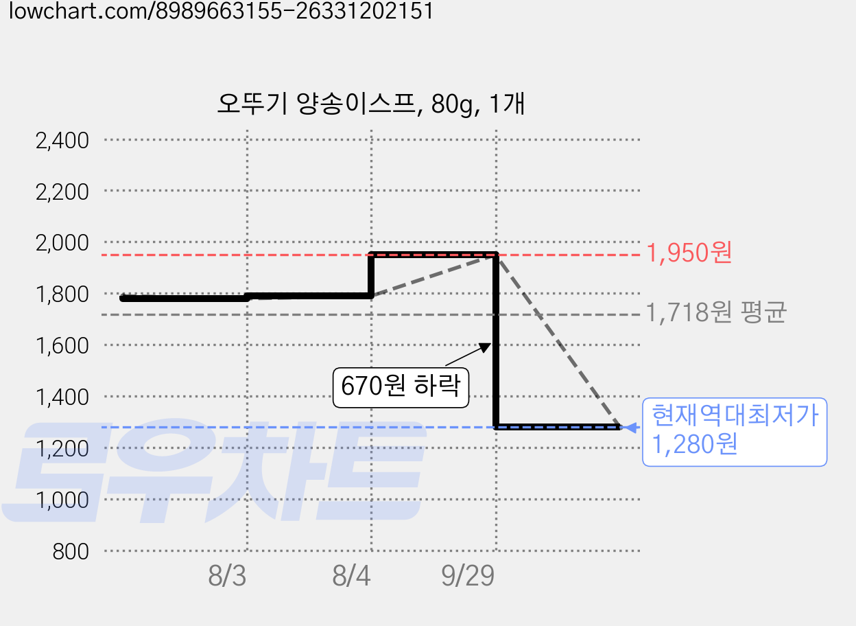 오뚜기 양송이스프, 80g, 1개 가격 변동 차트, 현재가 1,280원, 역대최저가