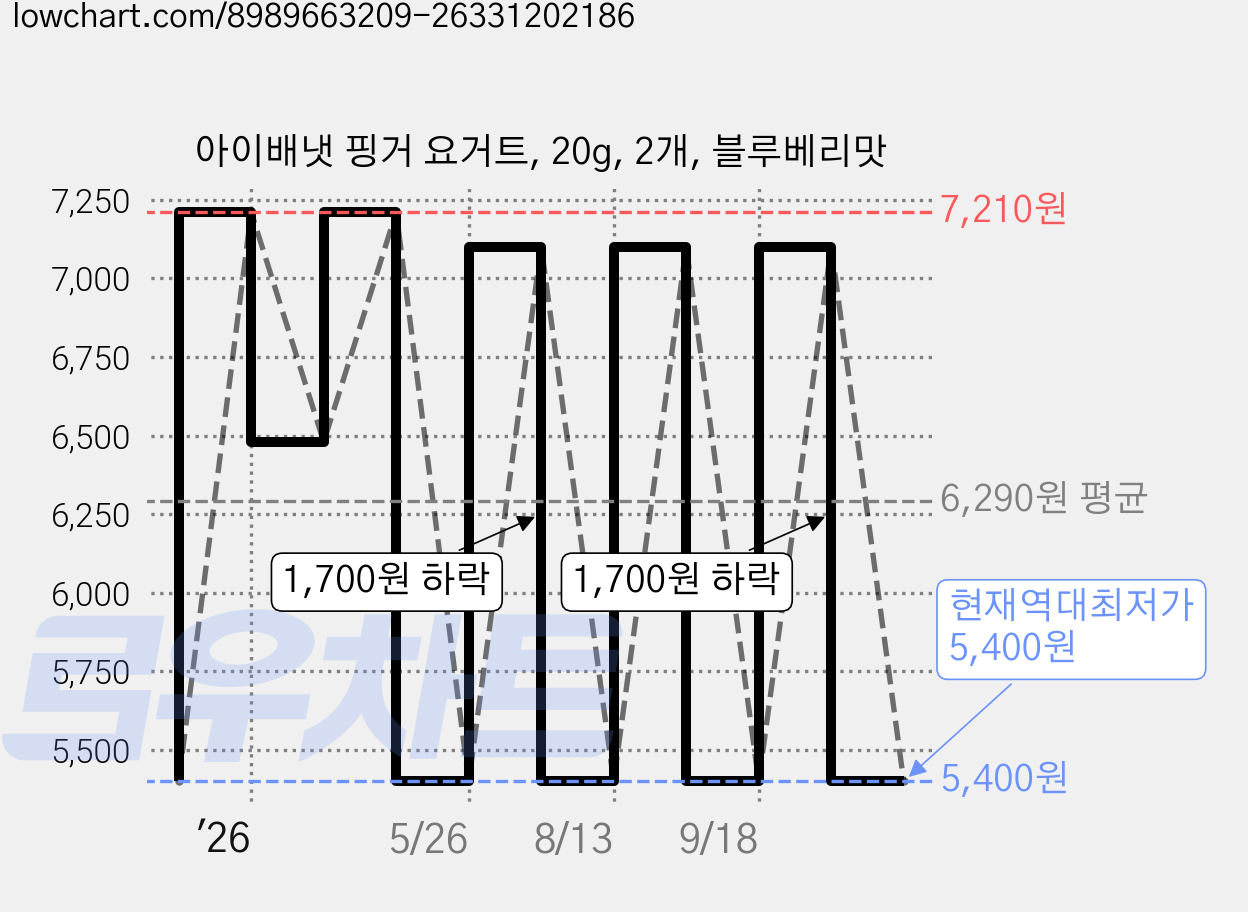 아이배냇 핑거 요거트, 20g, 2개, 블루베리맛 가격 변동 차트, 현재가 5,400원, 역대최저가