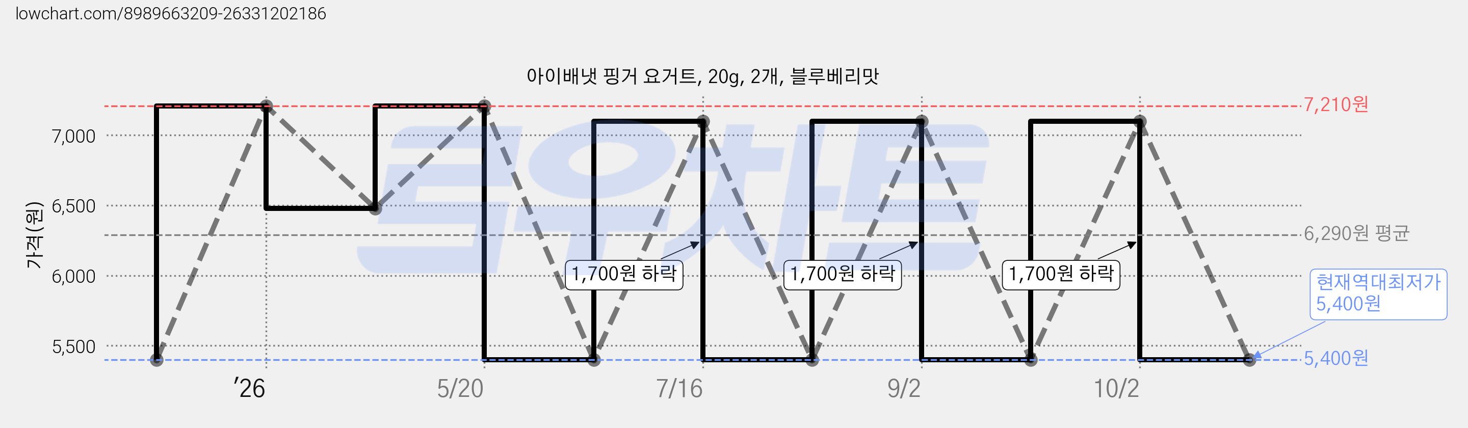아이배냇 핑거 요거트, 20g, 2개, 블루베리맛 가격 변동 차트, 현재가 5,400원, 역대최저가