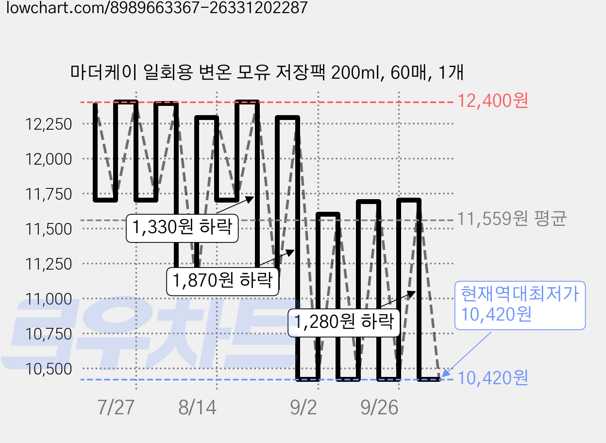 마더케이 일회용 변온 모유 저장팩 200ml, 60매, 1개 가격 변동 차트, 현재가 10,420원, 역대최저가