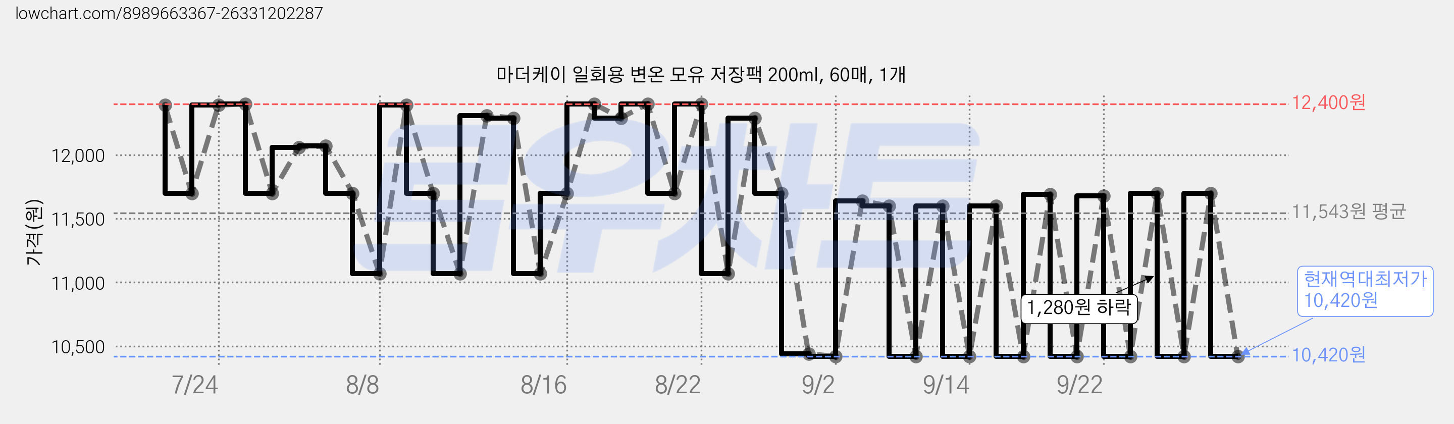 마더케이 일회용 변온 모유 저장팩 200ml, 60매, 1개 가격 변동 차트, 현재가 10,420원, 역대최저가