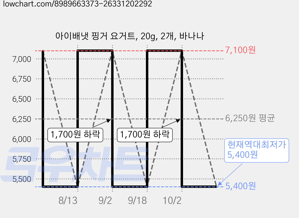 아이배냇 핑거 요거트, 20g, 2개, 바나나 가격 변동 차트, 현재가 5,400원, 역대최저가