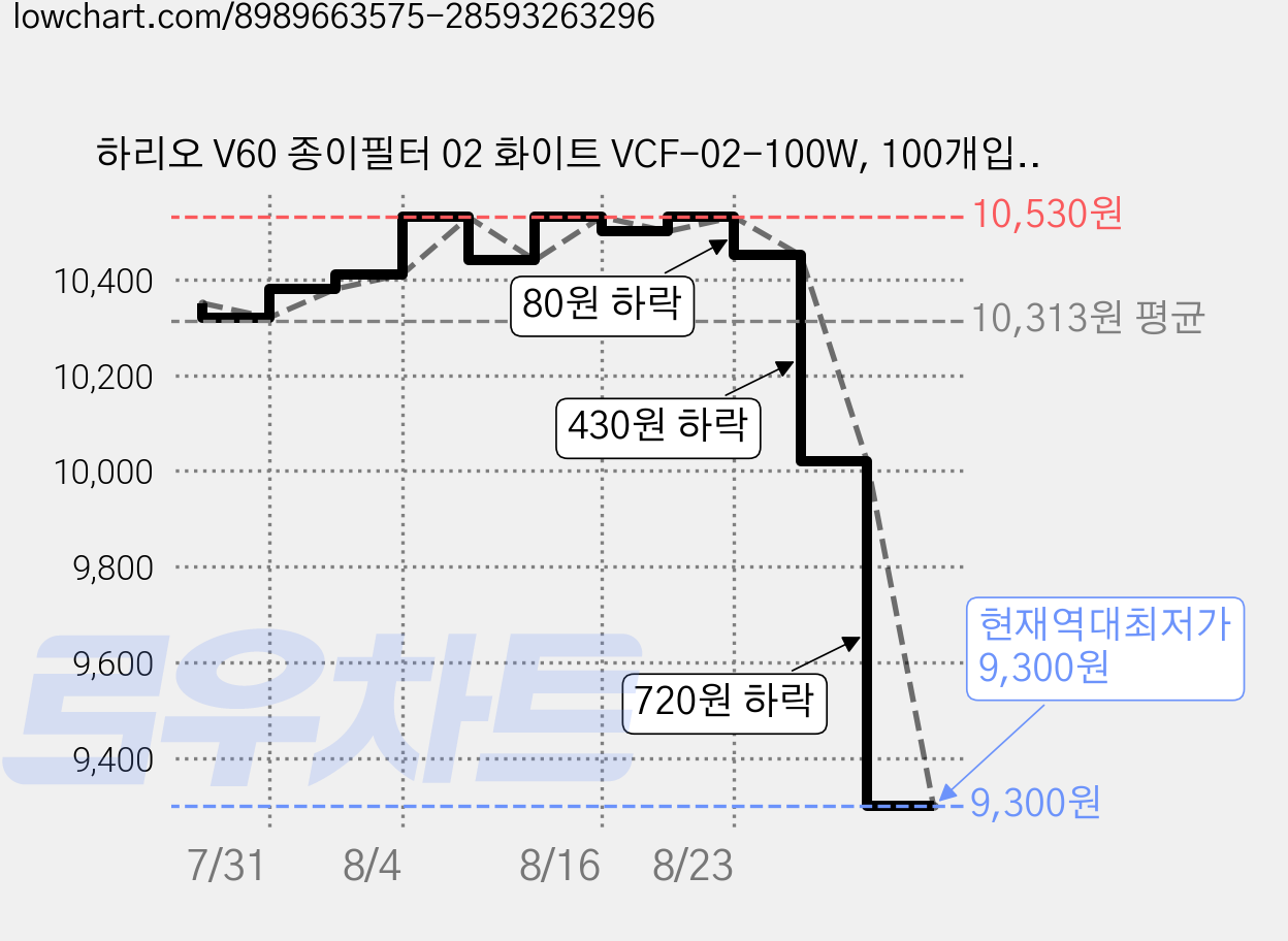 하리오 V60 종이필터 02 화이트 VCF-02-100W, 100개입, 3개 가격 변동 차트, 현재가 9,300원, 역대최저가