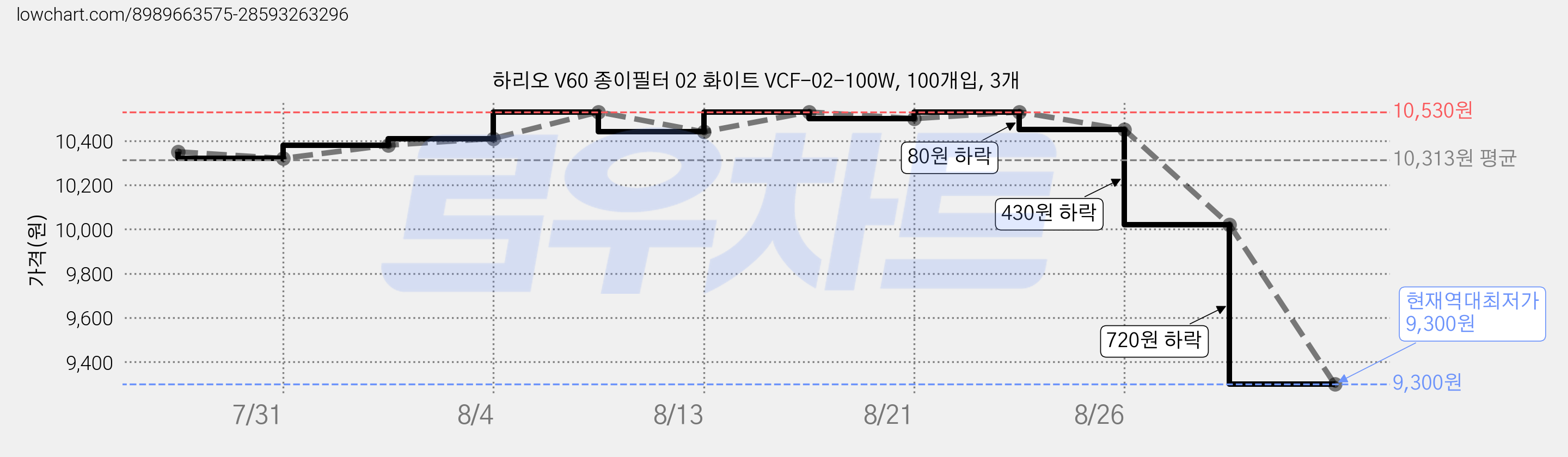 하리오 V60 종이필터 02 화이트 VCF-02-100W, 100개입, 3개 가격 변동 차트, 현재가 9,300원, 역대최저가