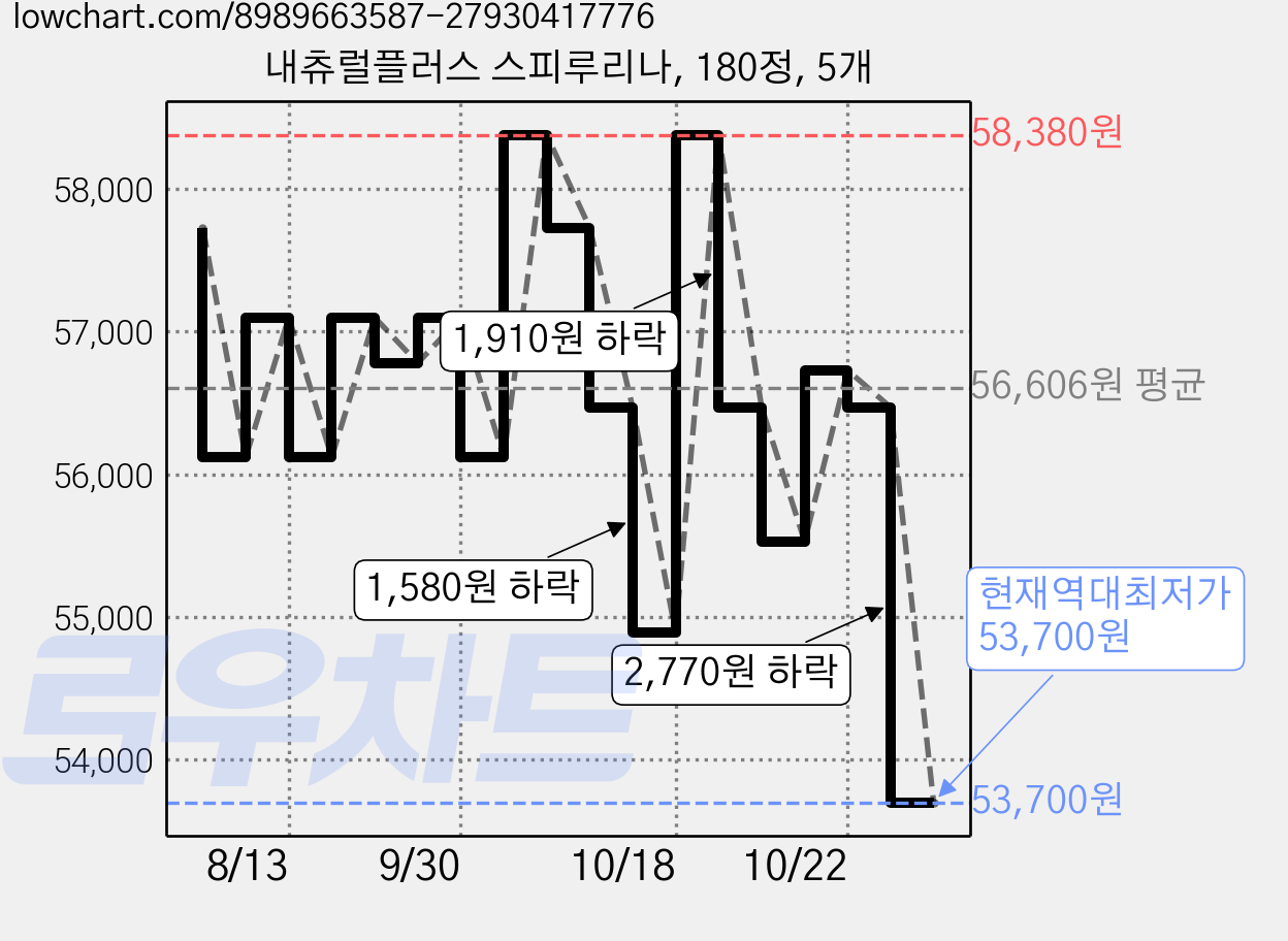 내츄럴플러스 스피루리나, 180정, 5개 가격 변동 차트, 현재가 53,700원, 역대최저가
