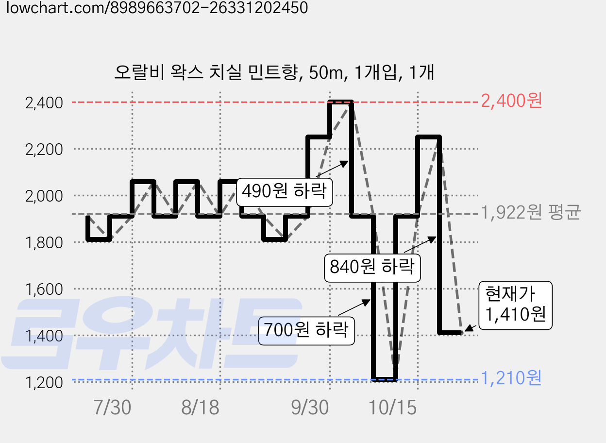 오랄비 왁스 치실 민트향, 50m, 1개입, 1개 가격 변동 차트, 현재가 1,410원, 관측 최저가 1,210원