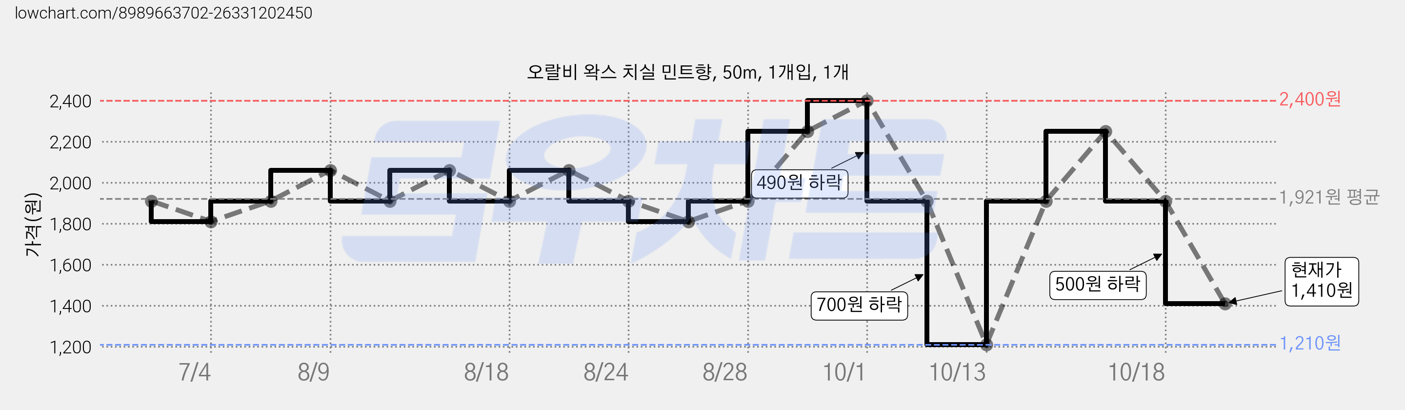 오랄비 왁스 치실 민트향, 50m, 1개입, 1개 가격 변동 차트, 현재가 1,410원, 관측 최저가 1,210원